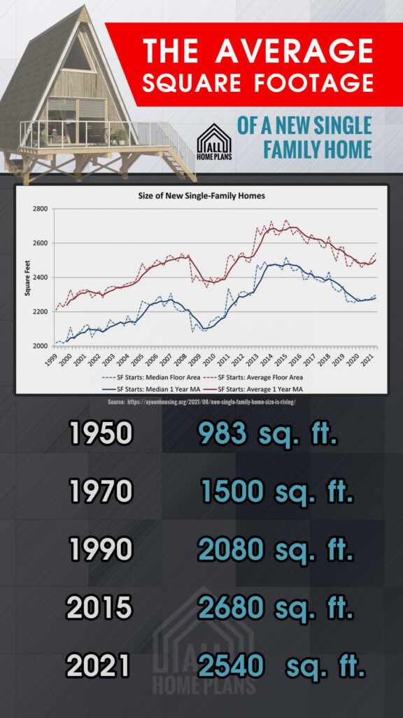 Single family house size changes over time